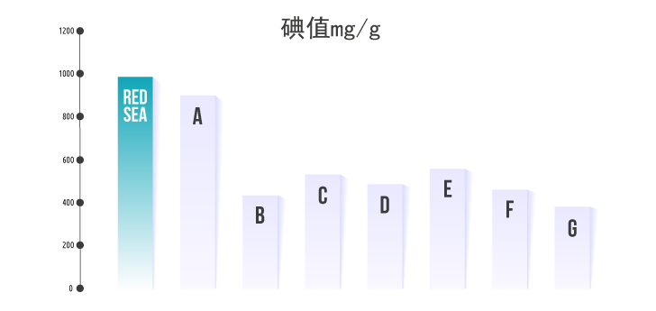 carbon_IODINE_CHART_chn